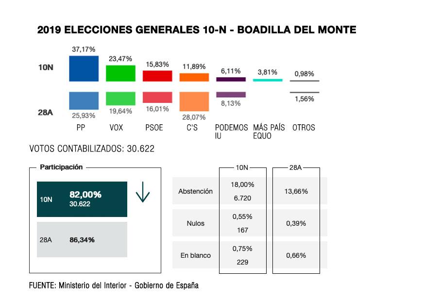 Elecciones 10N: el PP recupera terreno en el municipio